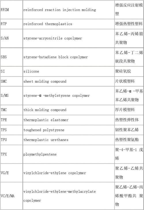你好，请问psf树脂的全是材料的名称，学名，俗名，英文名，缩写是什么啊？急用，谢谢啊