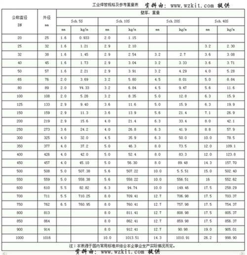 不锈钢管子尺寸有哪些规格