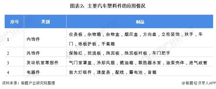 汽车上主要应用塑料的部件有哪些