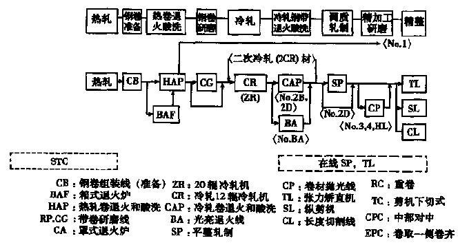 冷轧加工生产工艺都有哪些特点？