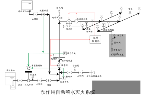 喷淋系统的组成和原理？