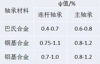 轴承合金应具有哪些性能