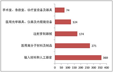 医疗系医疗器械植入材料和人工器官是指什么