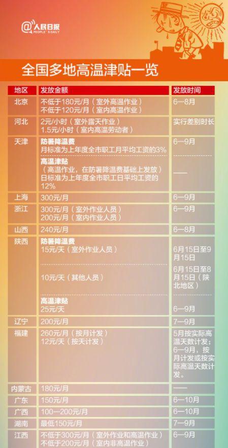 苏州市高温费发放标准2021