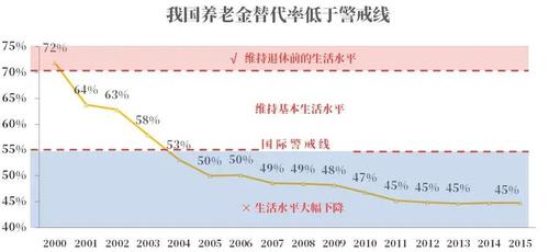 2016年养老金涨幅平均是多少