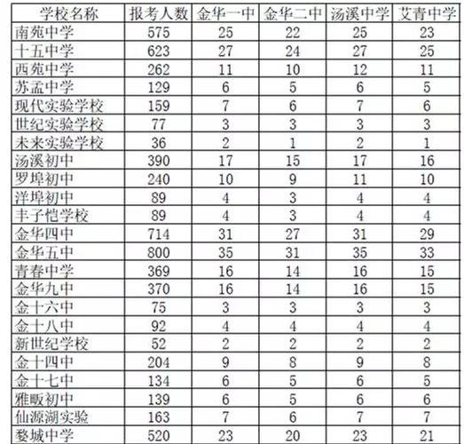 2011年金华市中考录取分数线是多少？