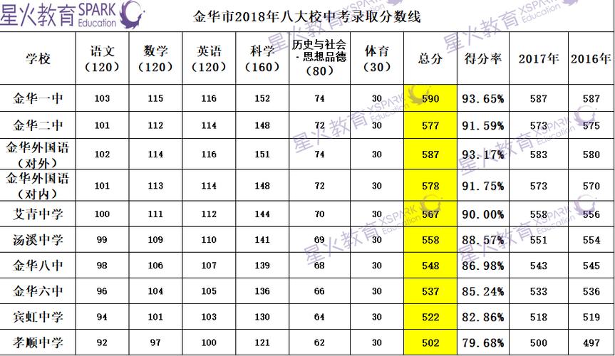 金华二中基地班分数