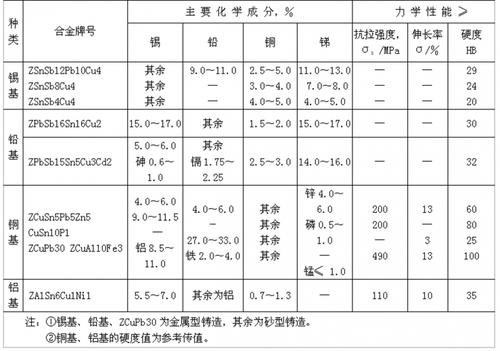 简要说明轴承合金的成分和特性