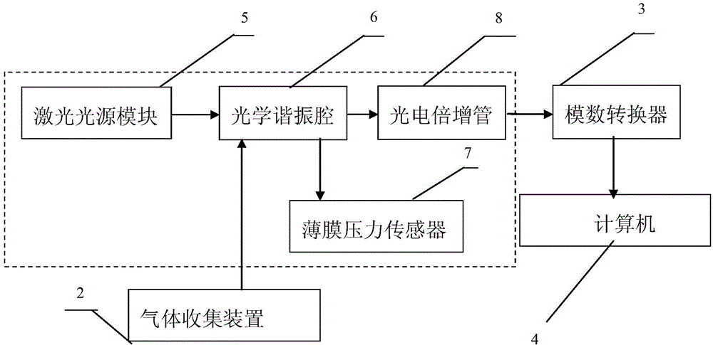 分析仪器一般包括哪些基本组成部分