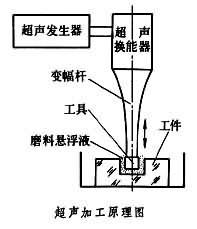 超声加工和超声辅助加工有何不同