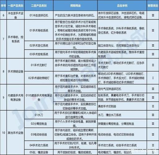 医疗设备类别