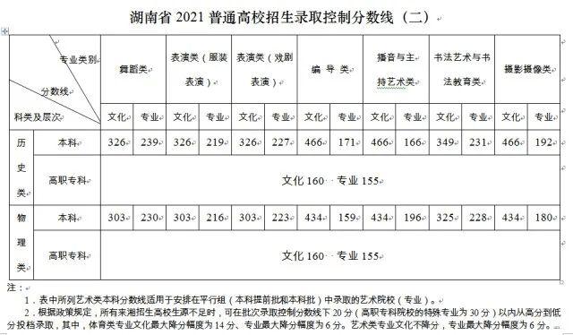 2021湖南高考一本分数线是多少