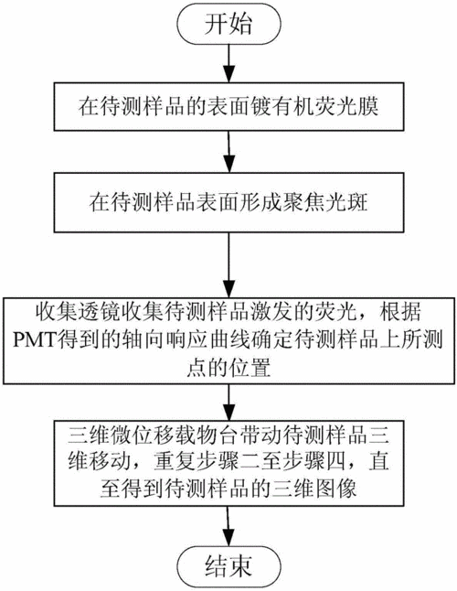 样品测量方法