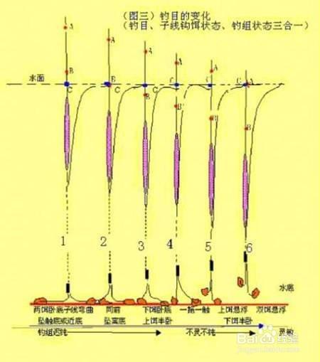 钓鱼浮标怎么安，我是新手，鱼漂一到水里就横着玩~~~