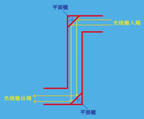 潜望镜的工作原理是什么？