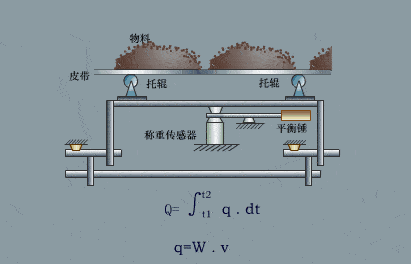 皮带秤的工作原理