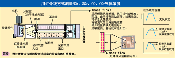 气体分析仪的原理