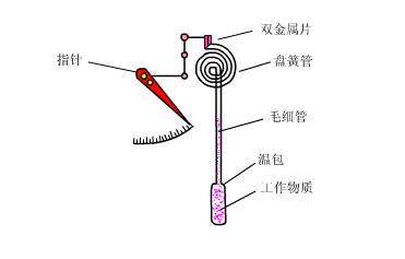 压力式温度计的原理
