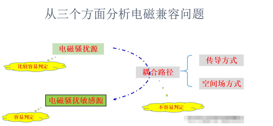 电磁兼容的定义