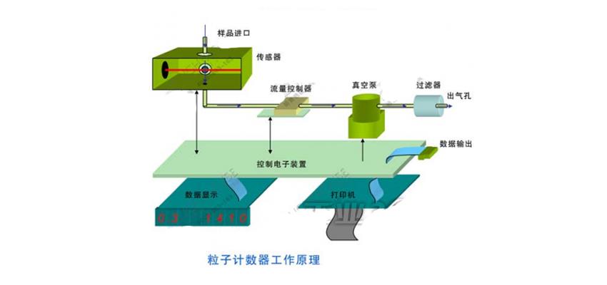 粒子计数器的工作原理