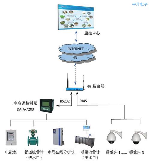污水厂排水在线监测仪表有哪些