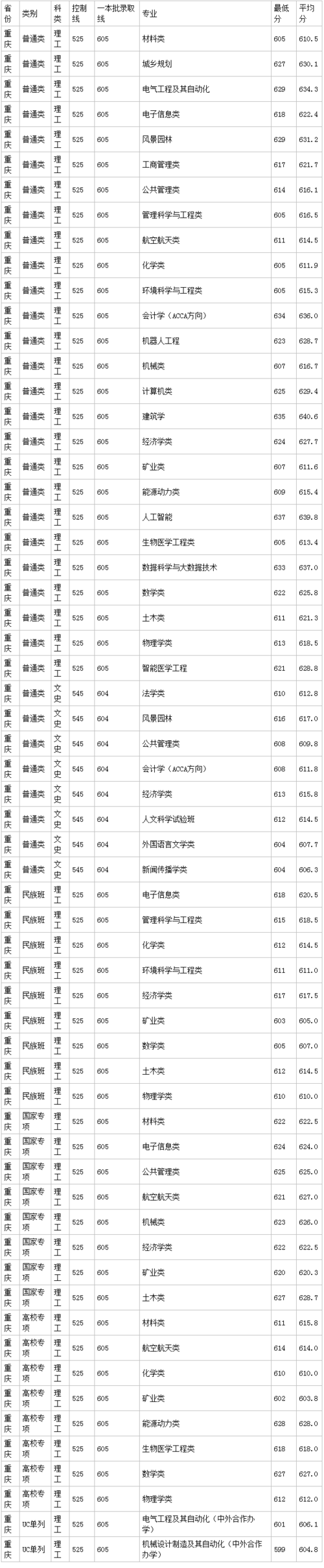 重庆大学分数线