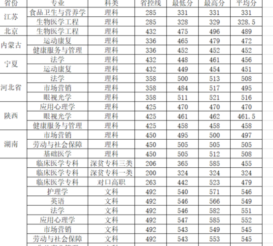 泸州医学院2019年二本分数线是多少