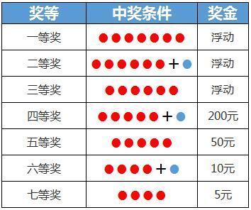 双色球一共有几个等级的奖项 各中将条件是什么