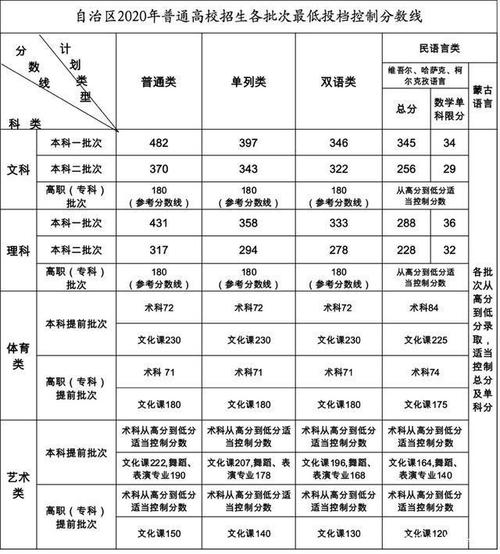 新疆高考分数线 文理分别是多少