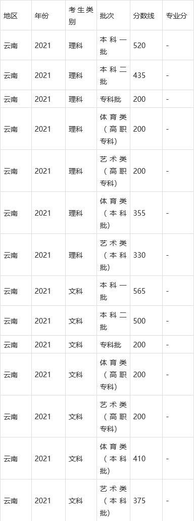 云南高考是每年的几月几号