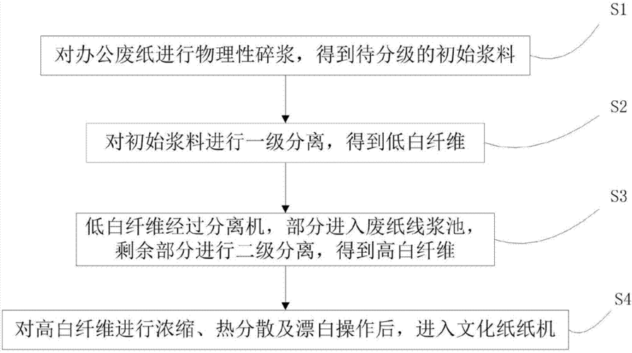 正确的废纸浆生产加工流程是什么？不合格的进口“废纸浆”是怎么产生的？