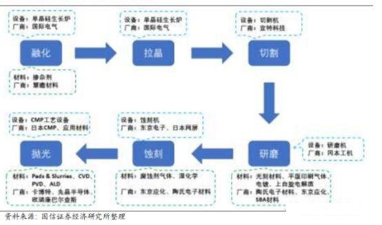 硅片报废流程