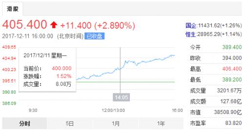 腾讯股票代码是什么？