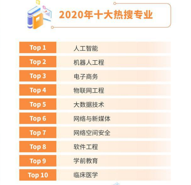 2020年十大热门专业
