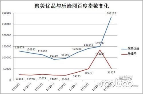 乐蜂网PK聚美优品，谁是团购最后的赢家 详细03