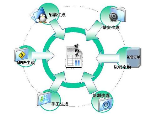 采购信息化管理系统有什么好处？