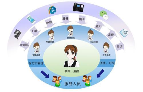 呼叫中心系统有什么作用？