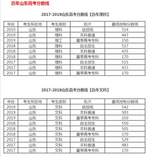2021年山东高考分数线一本和二本分数线多少？