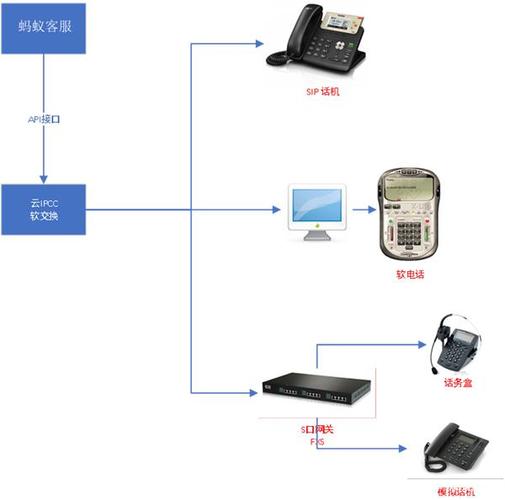 一个完整的呼叫中心系统包括哪些软件模块和硬件部分，