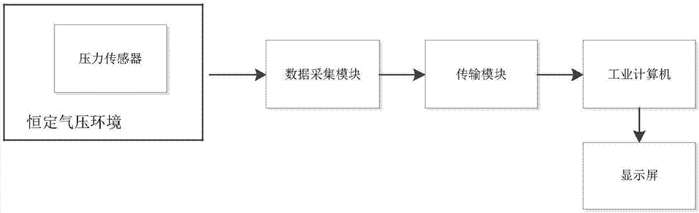 如何进行数据采集？