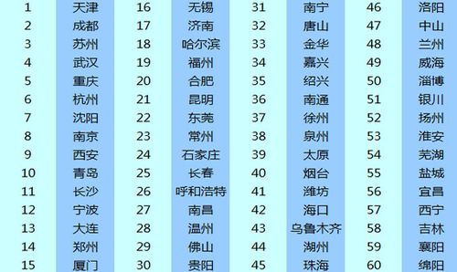 中国城市60强名单一览 都有哪些城市