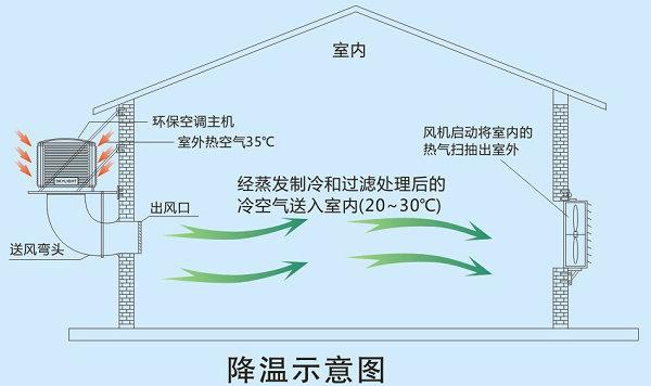 环保空调的工作和降温原理是什么？