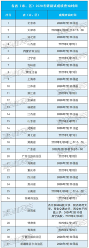2021年考研成绩一般什么时候出来？