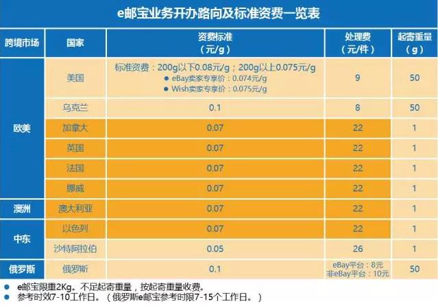 美国走E邮宝怎么计费？