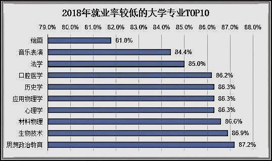 目前就业前景最好的十大专业都有哪些