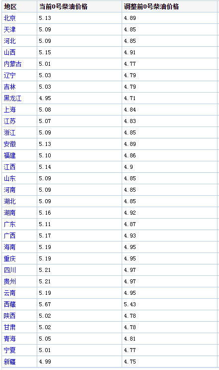 柴油价格多少钱一升