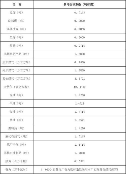 洗煤的热量是多少？一吨洗煤可以折合多少吨标煤？