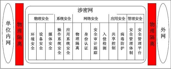 办公网属于什么涉密级别网？