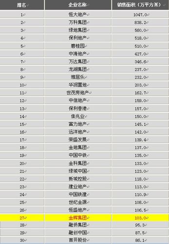 中国知名的房地产销售代理公司有哪些？