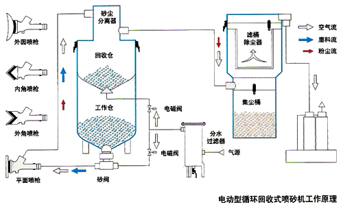 喷砂机的原理？
